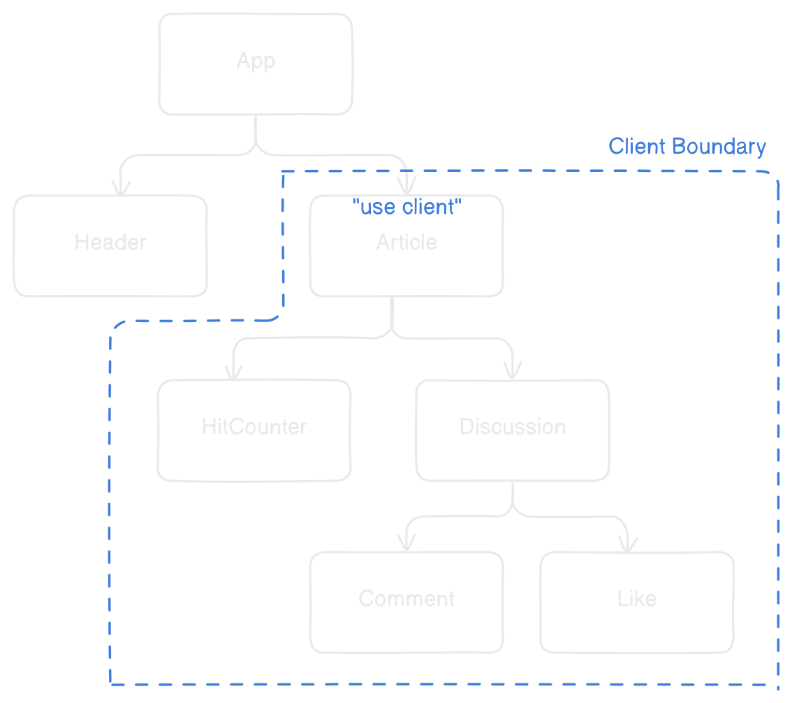 Client Boundary